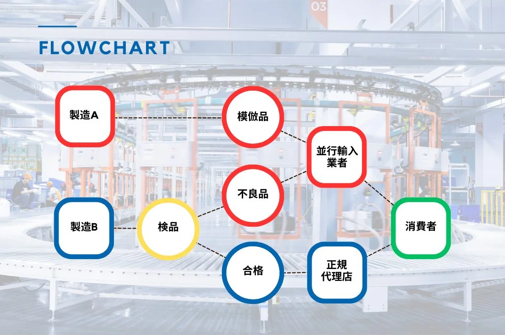 並行輸入部品を使用することで生じるリスクをイラスト化したもの