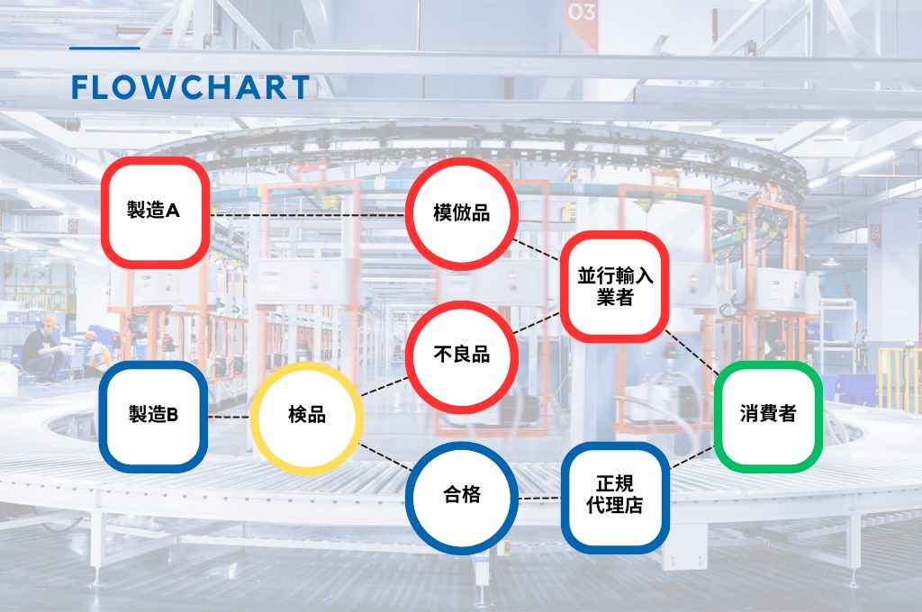 並行輸入品のフローチャート